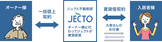 一括借り上げ(空室保証)システム・Jパッケージ